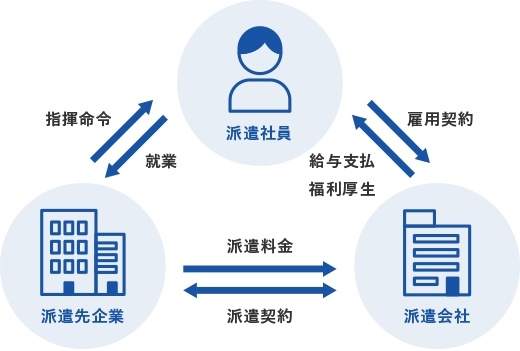 福利厚生の図解